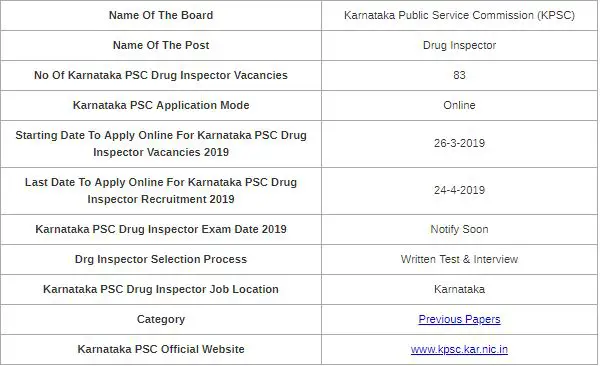 Karnataka PSC Drug Inspector Question Papers