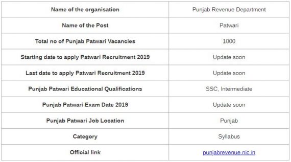 Punjab Patwari Syllabus 2019 pdf download